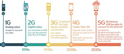 A large share of respondents predict enormous potential for improved quality of life over the next 50 years for most individuals thanks to internet connectivity, although many said the benefits of a wired world are not likely to be evenly distributed. . Why does it take so long for each generation of wireless communication